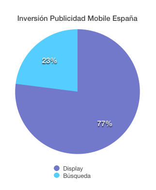 Inversión en Publicidad móvil en España