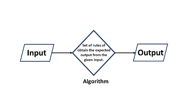 elementos de un algoritmo