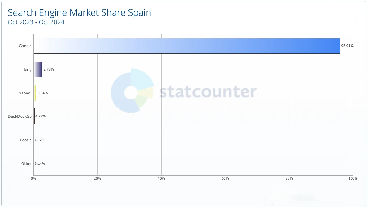 Cuota de mercado Google en España 2024