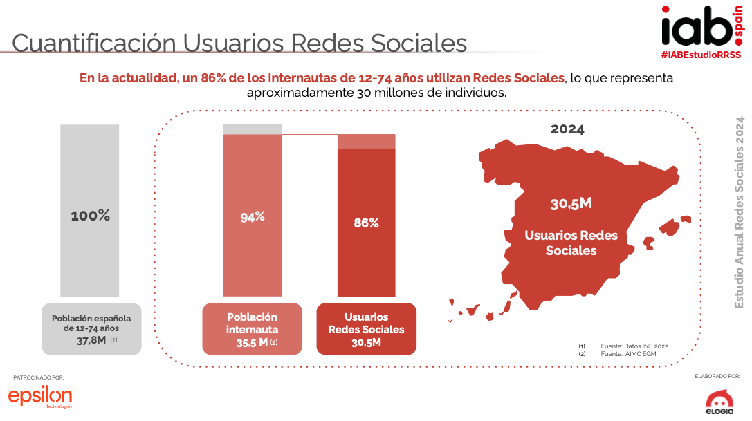 9 de cada 10 internautas utilizan las redes sociales