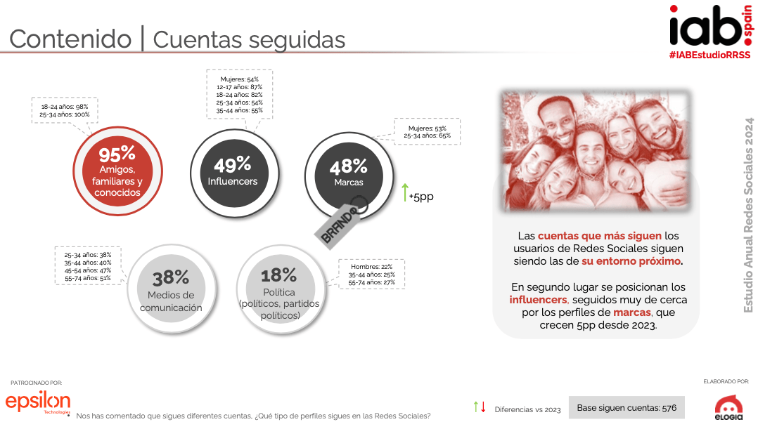 Estudio anual redes sociales iab