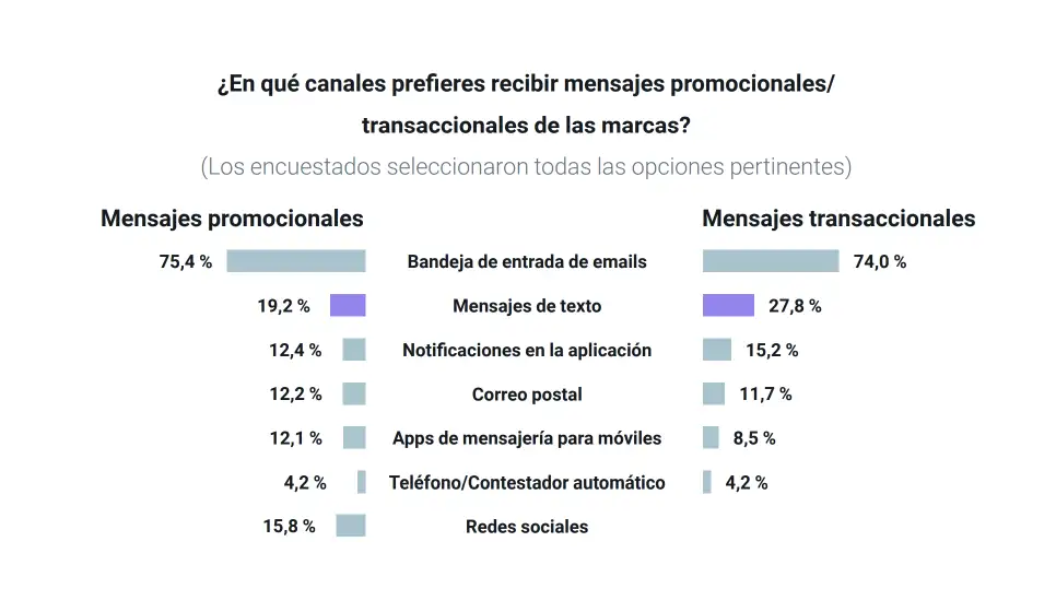 Hábitos de uso del email marketing