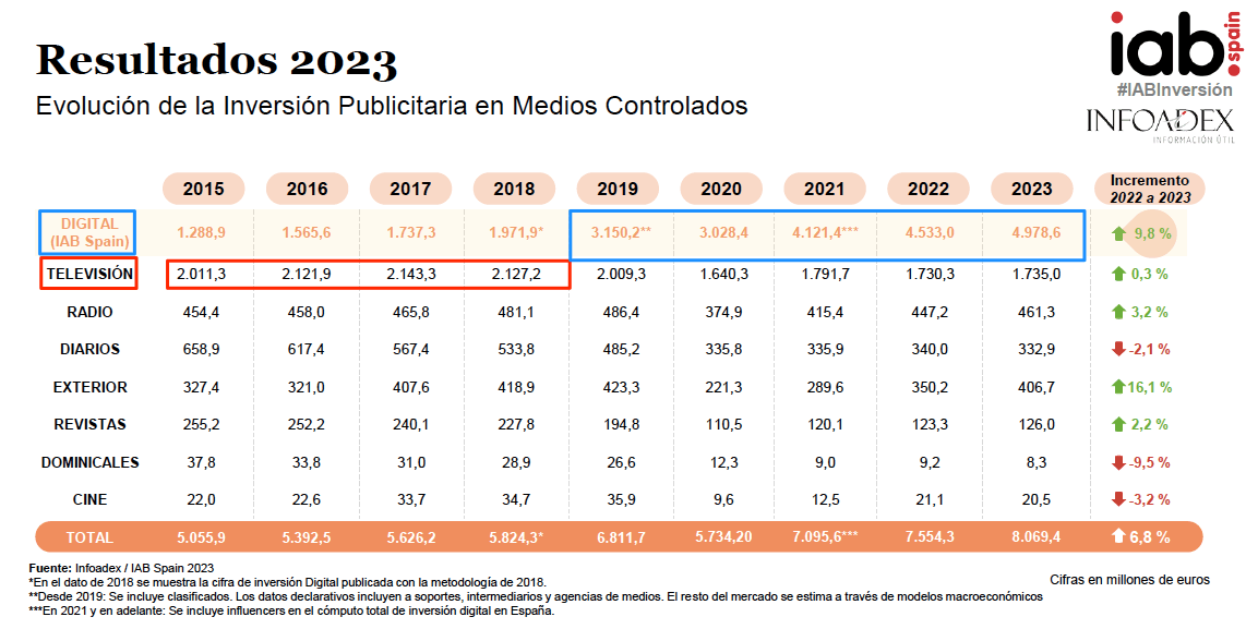 Inversión publicidad España 2023 IAB