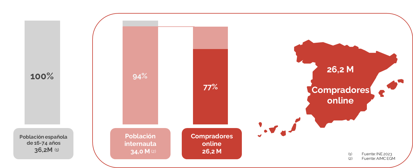 El 94% de los españoles usan internet.